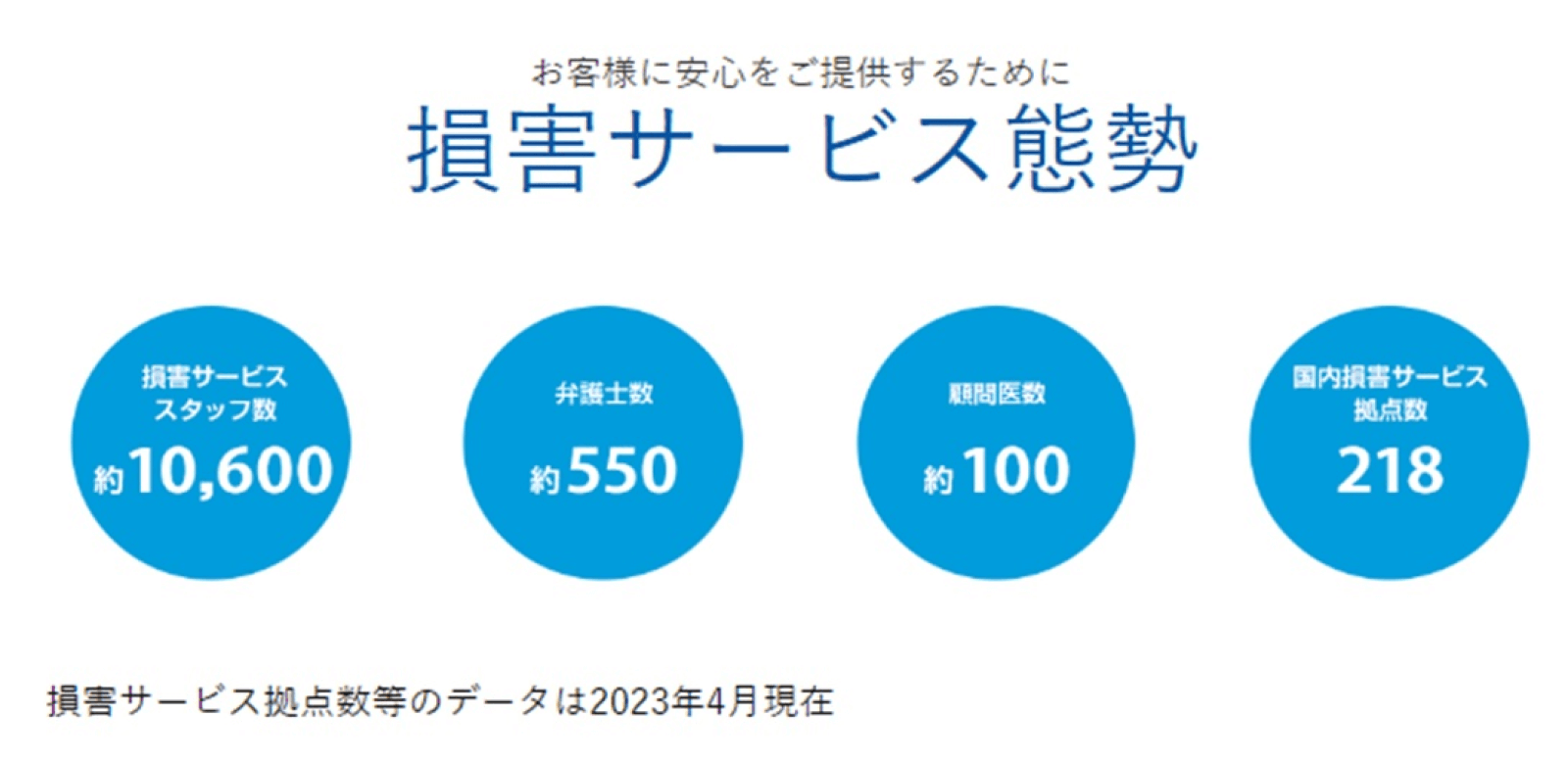 引受保険会社 東京海上⽇動の事故対応体制・実績・満⾜度