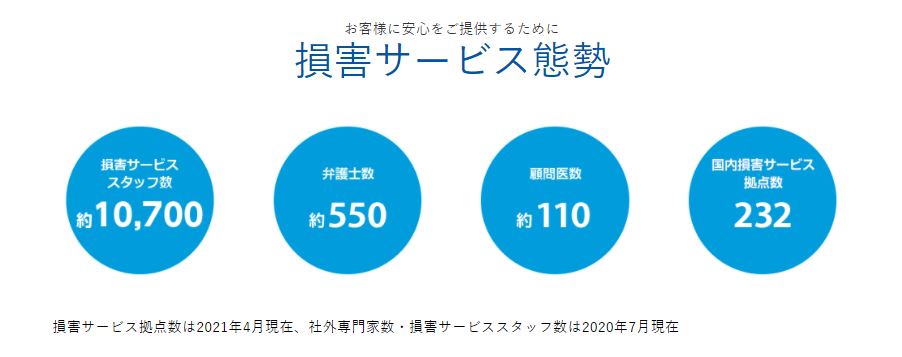 引受保険会社 東京海上⽇動の事故対応体制・実績・満⾜度